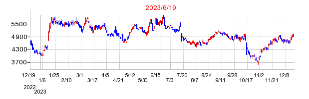 2023年6月19日 15:55前後のの株価チャート
